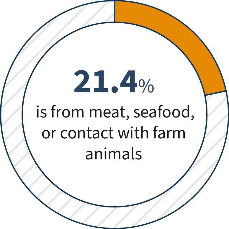 21.4% is from meat, seafood, or contact with farm animals